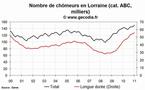 Le niveau du chômage est en hausse dans la région Lorraine au mois de janvier 2011