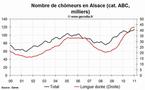 Le niveau du chômage est en hausse dans la région Alsace au mois de janvier 2011