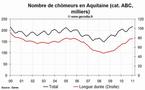 Le chômage est en hausse en Aquitaine en janvier 2011