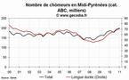 Le chômage est en hausse en Midi-Pyrénées en janvier 2011