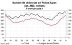 Le nombre de chômeurs en hausse en Rhône-Alpes au mois de janvier 2011