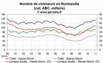 La situation reste dégradée sur le front du chômage en Normandie en janvier 2011