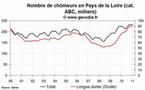Le chômage est en hausse dans les Pays de la Loire en janvier 2011