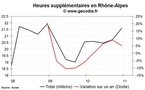 Les heures supplémentaires en hausse dans la région Rhône-Alpes au 4e trimestre 2010