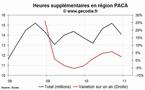 Les heures supplémentaires en hausse dans la région PACA au 4e trimestre 2010