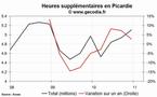 Les heures supplémentaires en hausse dans la région Picardie au 4e trimestre 2010