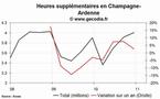 Les heures supplémentaires en hausse dans la région Champagne-Ardenne au 4e trimestre 2010