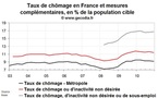 Le sous-emploi progresse en France au T4 2010