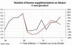 Les heures supplémentaires en hausse dans la région Alsace au 4e trimestre 2010