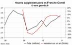 Les heures supplémentaires en hausse dans la région Franche-Comté au 4e trimestre 2010