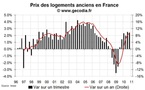 Prix immobiliers en France fin 2010 : forte progression des prix dans l’ancien