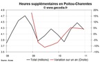 Les heures supplémentaires en hausse dans la région Poitou-Charentes au 4e trimestre 2010