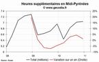 Les heures supplémentaires en hausse dans la région Midi-Pyrénées au 4e trimestre 2010