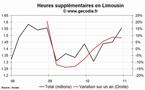 Les heures supplémentaires en hausse dans la région Limousin au 4e trimestre 2010