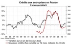 Crédit bancaire aux entreprises France janvier 2011 : taux stable et flux faible