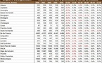 Emplois salariés par région au T4 2010 : une reprise globalement bien partagée