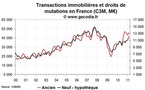 Transactions immobilières France février 2011 : indicateurs toujours très porteurs