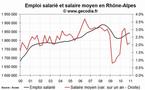 L'emploi salarié dans le privé en hausse en Rhône-Alpes fin 2010