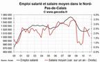 L'emploi salarié dans le privé en hausse en Nord Pas-de-Calais fin 2010