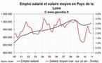 L'emploi salarié dans le privé en hausse en Pays de la Loire fin 2010