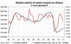 L'emploi salarié dans le privé progresse en Alsace fin 2010