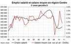 L'emploi salarié dans le privé en hausse en région Centre fin 2010