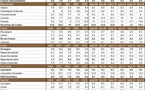 Le chômage en région fin 2010 : en baisse presque partout