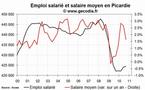 L'emploi salarié dans le privé en hausse en Picardie fin 2010