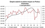 L'emploi salarié dans le privé en hausse en Poitou-Charentes fin 2010