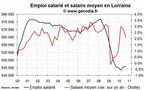 L'emploi salarié dans le privé en baisse en Lorraine fin 2010