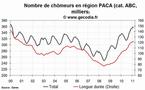 Le niveau du chômage est en hausse dans la région PACA au mois de février 2011