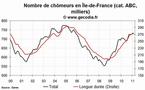 Le chômage en hausse dans la région Île-de-France en février 2011