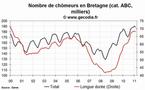 Le chômage est en hausse en Bretagne en février 2011