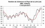Le chômage est en hausse en Pays de la Loire en février 2011
