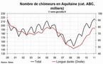 Le chômage est en hausse en Aquitaine en février 2011
