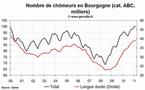 Le chômage en hausse dans la région Bourgogne en février 2011