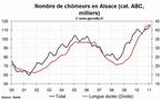 Le niveau du chômage est en hausse dans la région Alsace au mois de février 2011