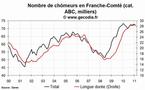 Le chômage est en baisse en Franche-Comté en février 2011