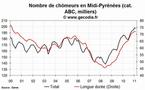 Le chômage est en hausse en Midi-Pyrénées en février 2011