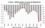 Déficit public et dette publique en France en février 2011 : en nette hausse