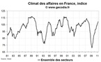Climat des affaires France en avril 2011 : au plus haut depuis fin 2007