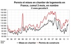 Permis de construire et mises en chantier France en mars 2011 : activité stabilisée