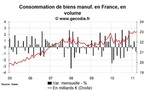 Consommation des ménages en France mars 2011 : correction après les hausses précédentes