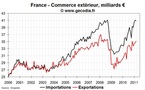 Commerce extérieur de la France en mars 2011 : léger mieux pour le déficit