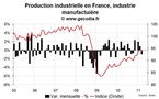Recul de la production industrielle en France en mars 2011