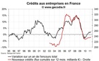 Crédit bancaire aux entreprises France en mars 2011 : pas de changement de fond