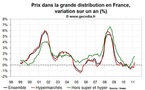 Prix dans la grande distribution France : en accélération mais à partir de bas niveaux