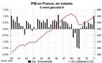 Taux de croissance du PIB France T1 2011 : forte mais avec des bémols