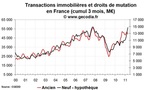 Transactions immobilières France avril 2011 : le neuf s’envole, l’ancien stagne