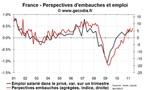 Perspectives d’embauches en France en mai 2011